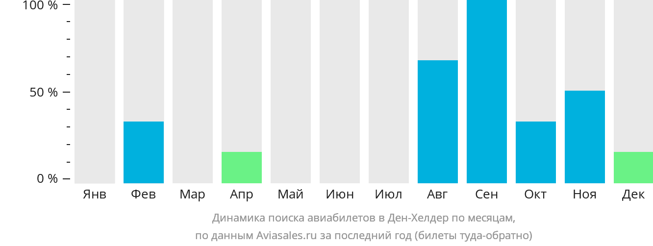 Динамика поиска авиабилетов в Ден-Хелдер по месяцам