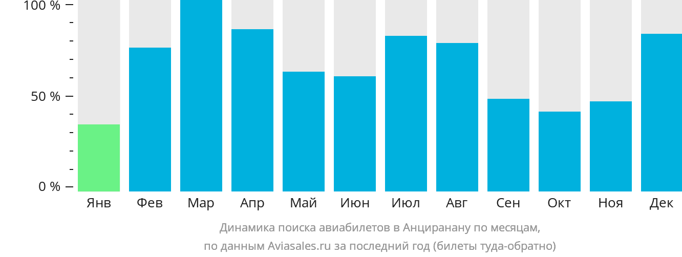 Динамика поиска авиабилетов в Анциранану по месяцам