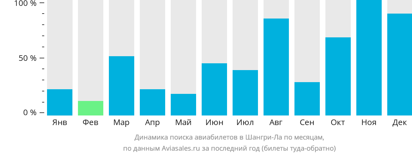 Динамика поиска авиабилетов в Шангри-Ла по месяцам