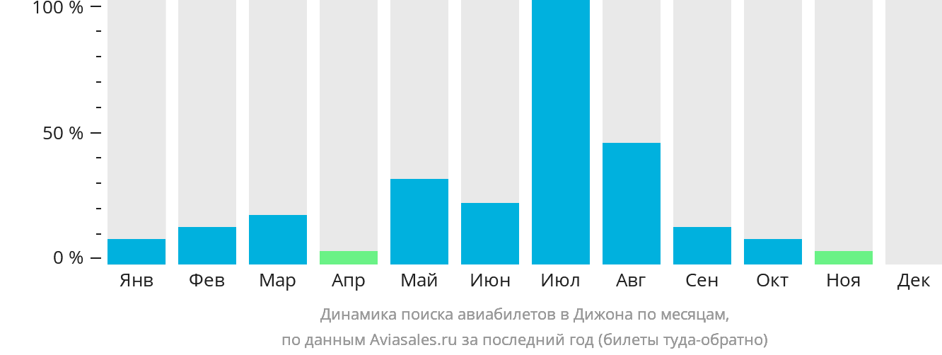 Динамика поиска авиабилетов в Дижона по месяцам