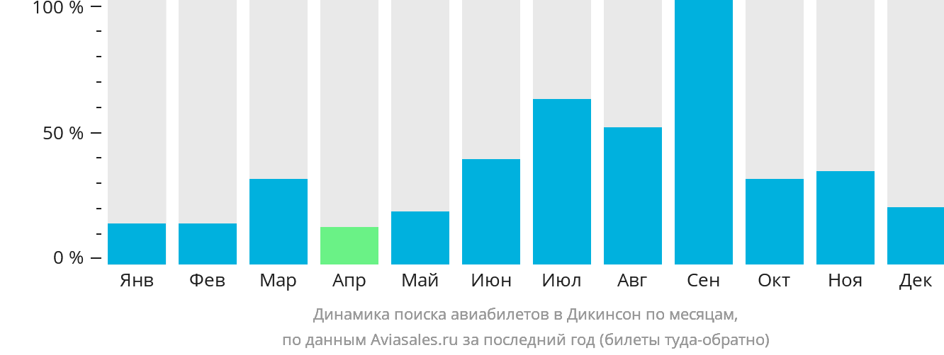 Динамика поиска авиабилетов в Дикинсон по месяцам