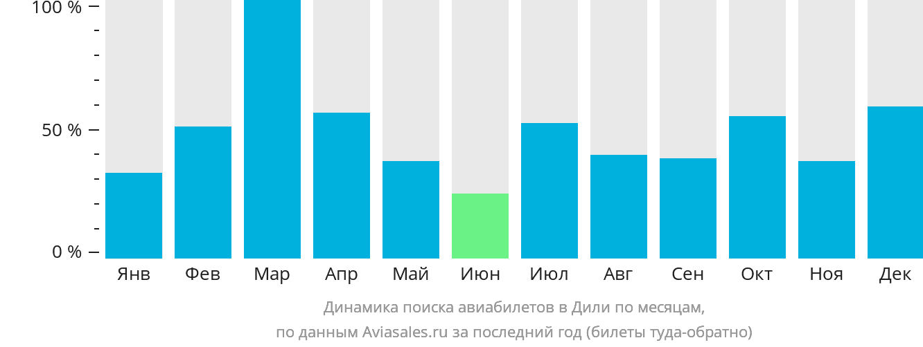 Динамика поиска авиабилетов в Дили по месяцам
