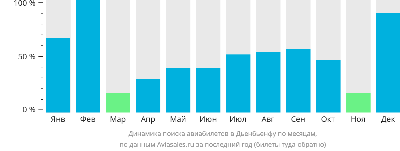 Динамика поиска авиабилетов в Дьенбьенфу по месяцам