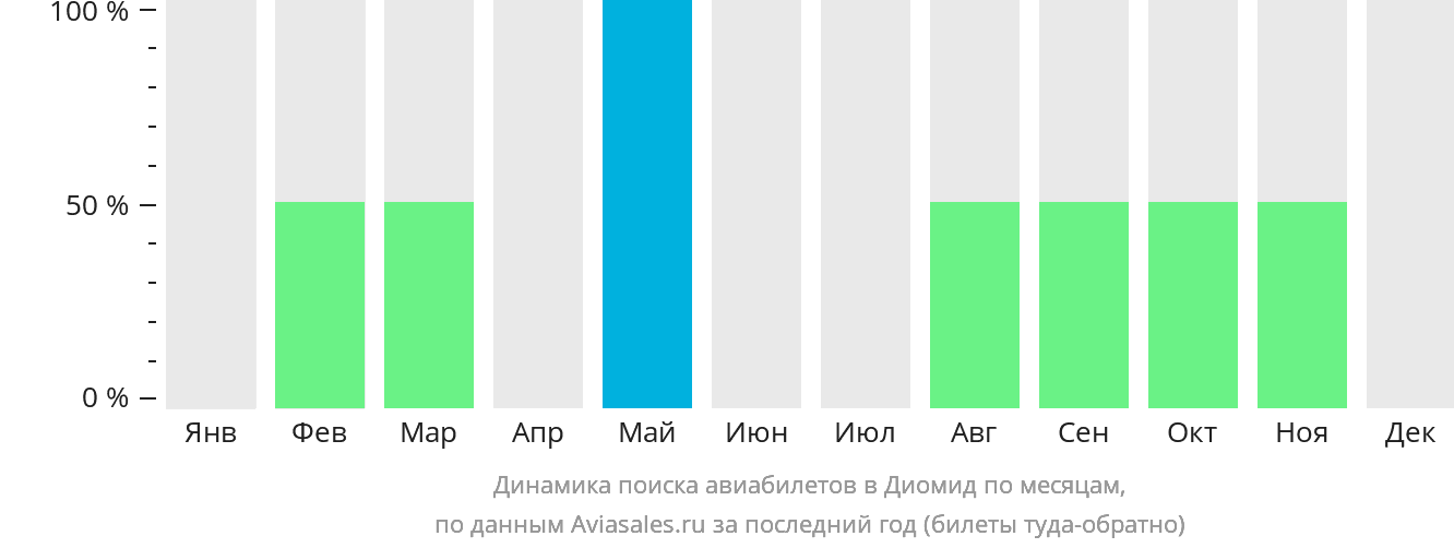Динамика поиска авиабилетов в Диомид по месяцам