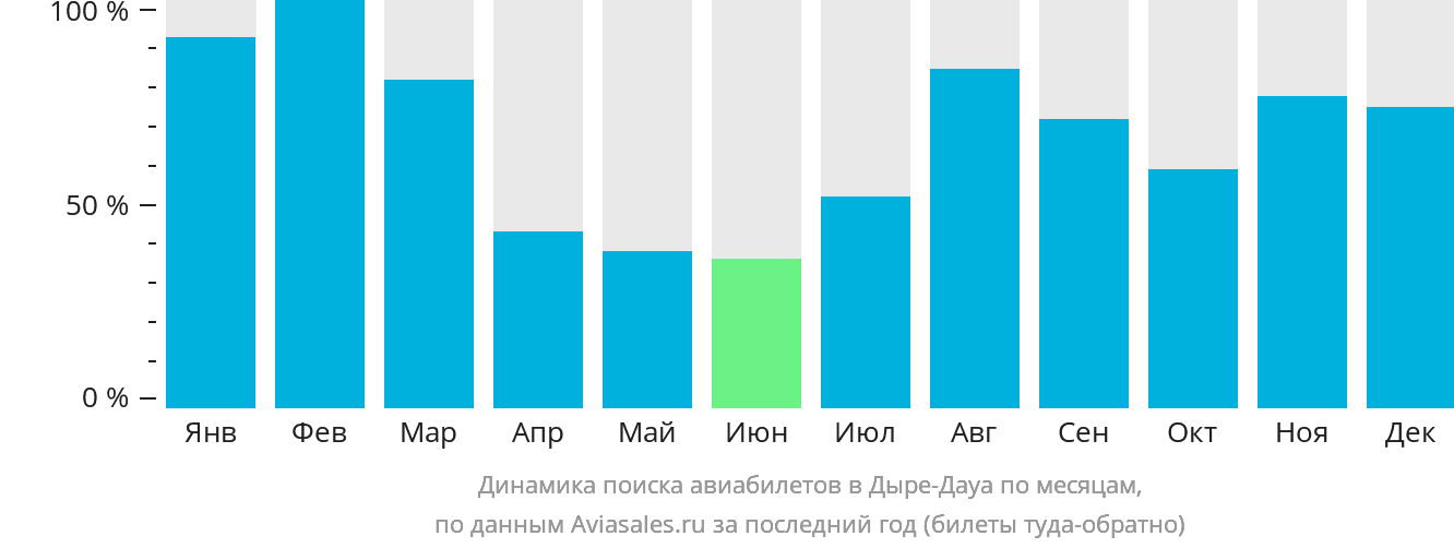 Динамика поиска авиабилетов в Дыре-Дауа по месяцам