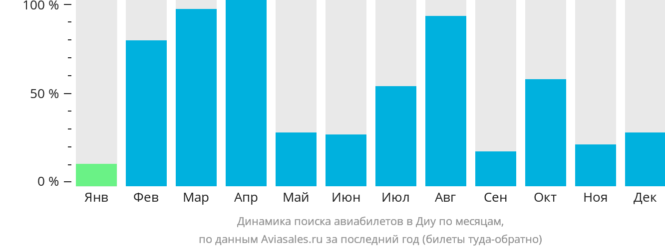 Динамика поиска авиабилетов в Диу по месяцам