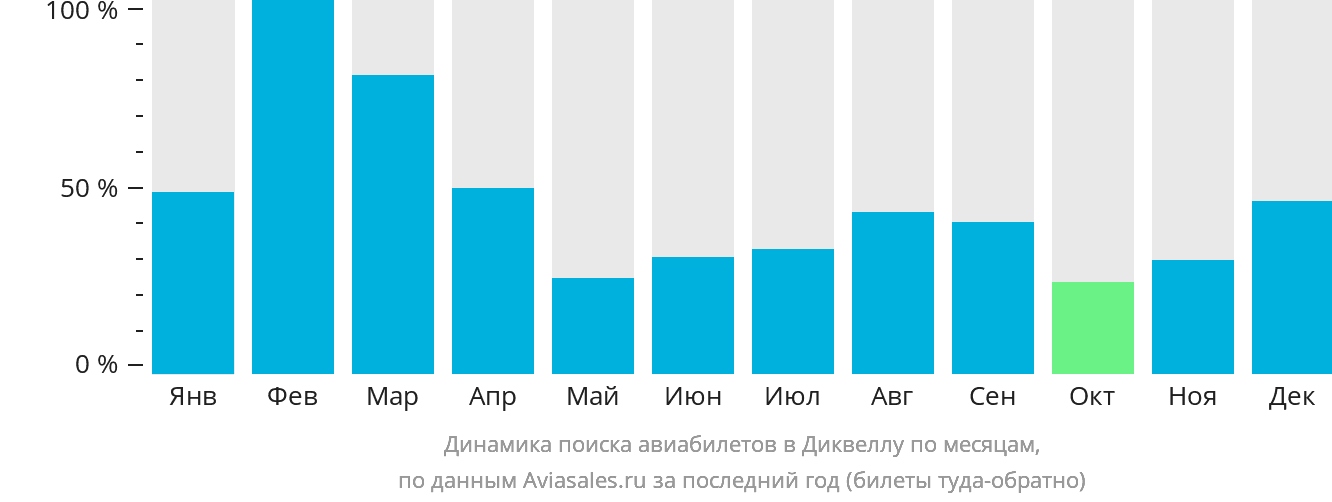 Динамика поиска авиабилетов в Диквеллу по месяцам