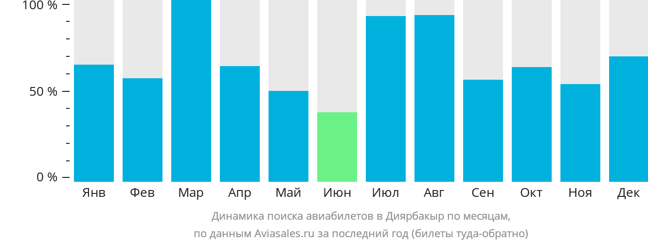 Динамика поиска авиабилетов в Диярбакыр по месяцам