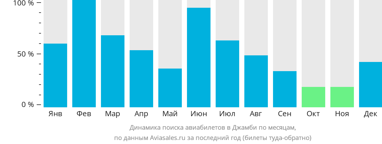 Динамика поиска авиабилетов в Джамби по месяцам