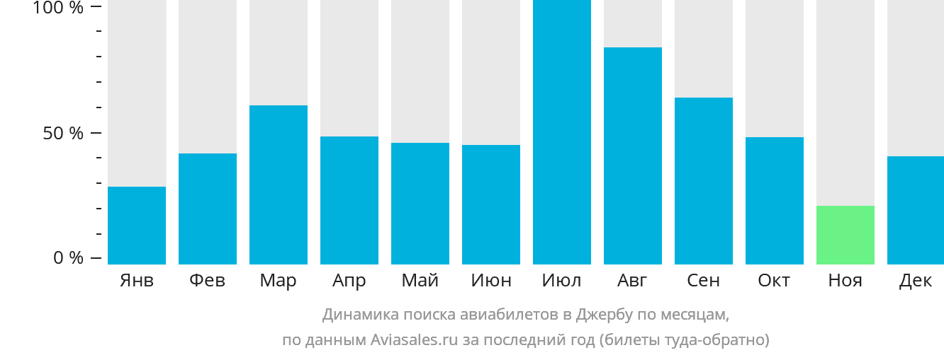 Динамика поиска авиабилетов в Джербу по месяцам