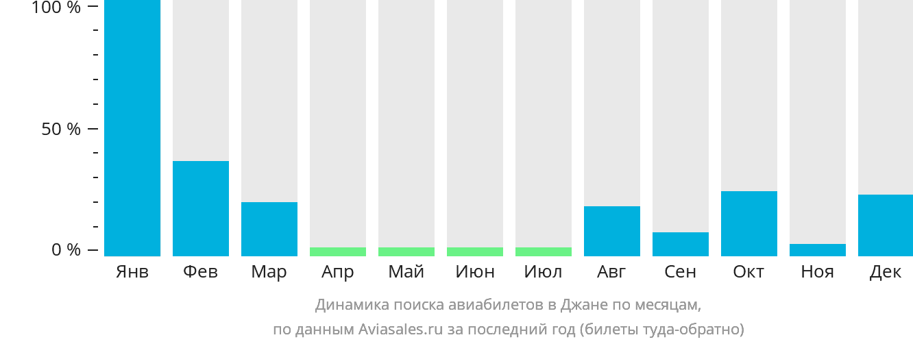 Динамика поиска авиабилетов в Джане по месяцам