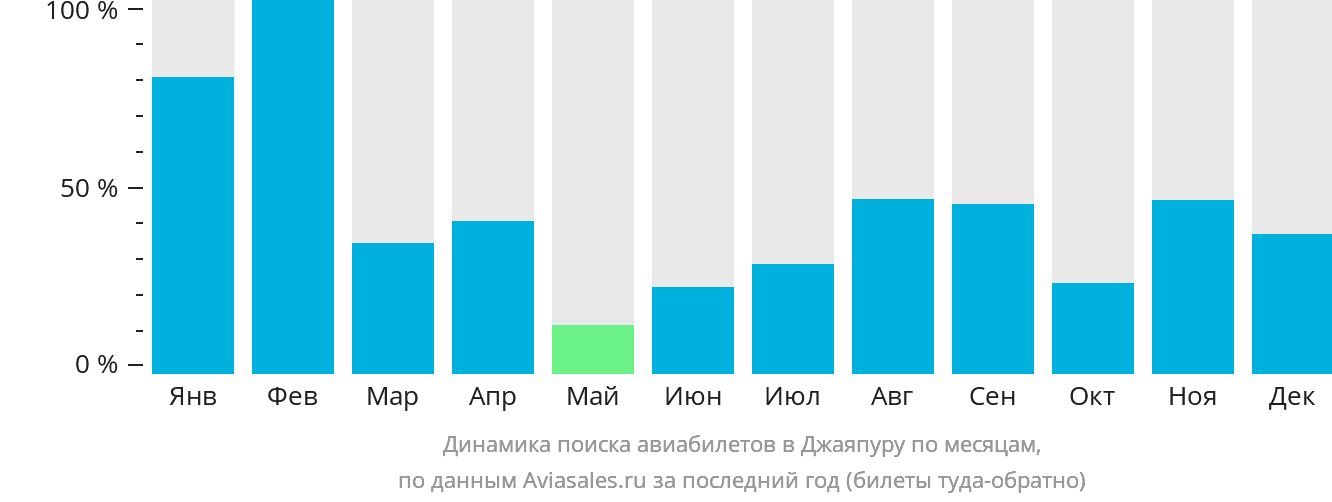Динамика поиска авиабилетов в Джаяпуру по месяцам