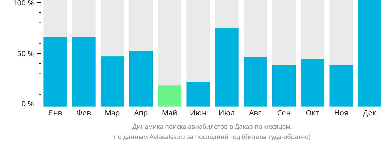 Динамика поиска авиабилетов в Дакар по месяцам