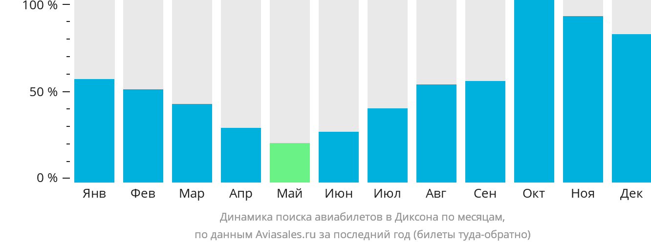 Динамика поиска авиабилетов в Диксона по месяцам