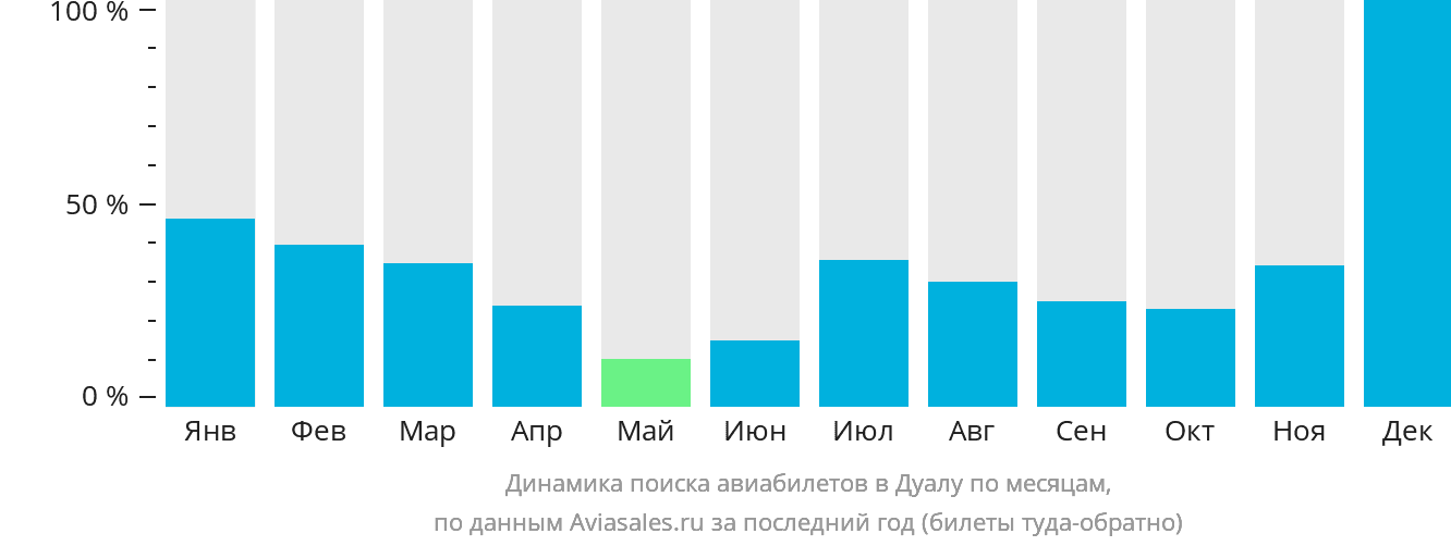 Динамика поиска авиабилетов в Дуалу по месяцам