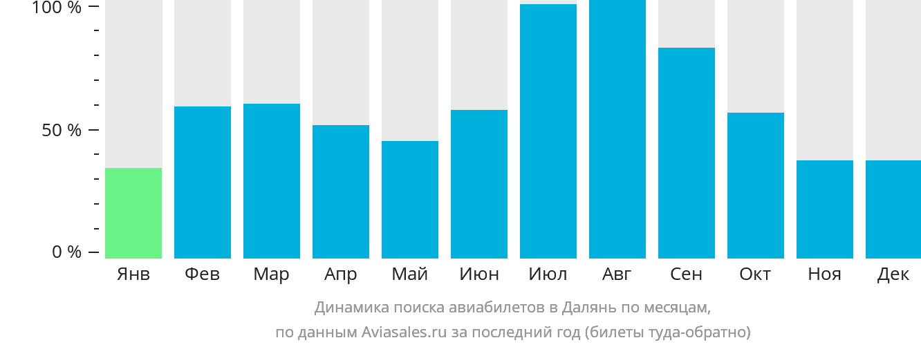 Динамика поиска авиабилетов в Далянь по месяцам