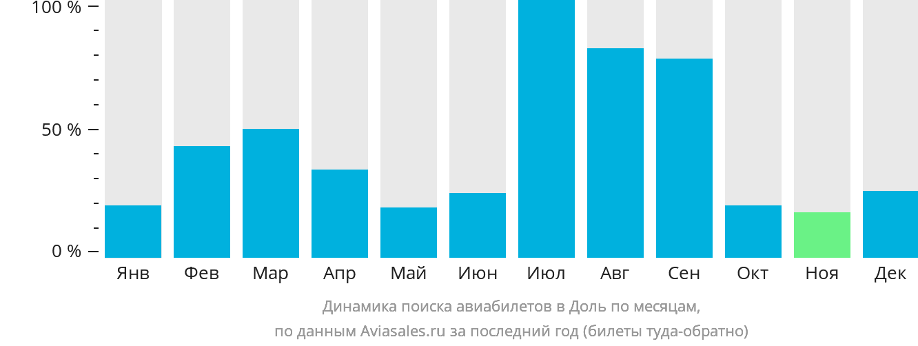 Динамика поиска авиабилетов в Доль по месяцам