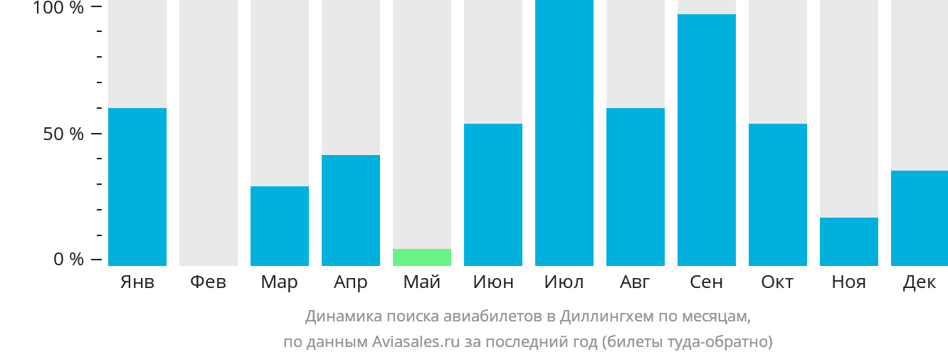 Динамика поиска авиабилетов в Диллингхем по месяцам
