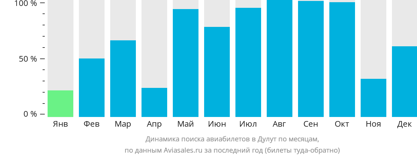 Динамика поиска авиабилетов в Дулут по месяцам