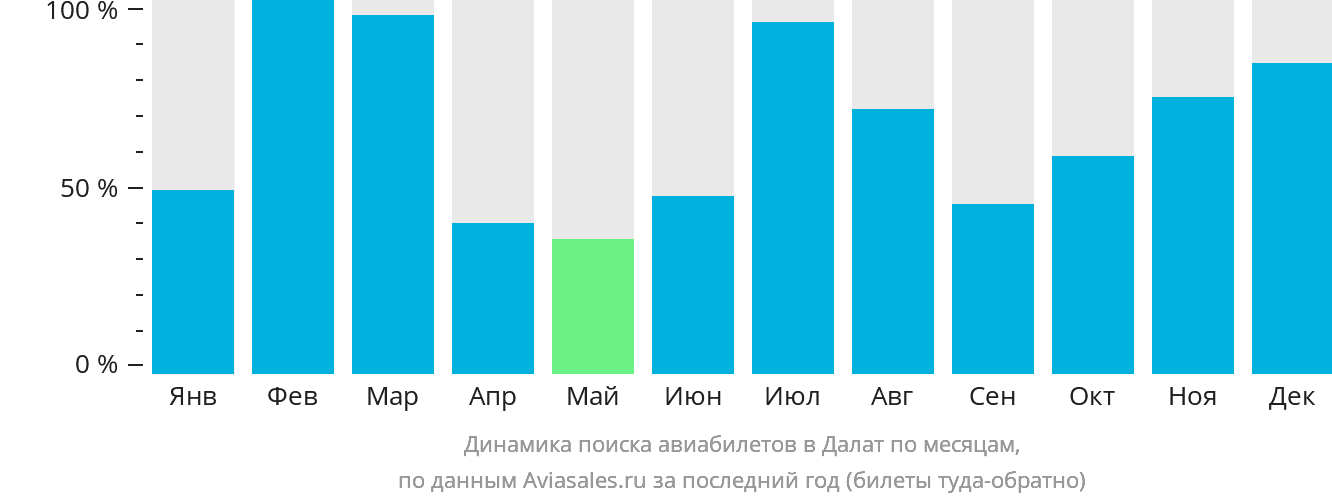 Динамика поиска авиабилетов в Далат по месяцам