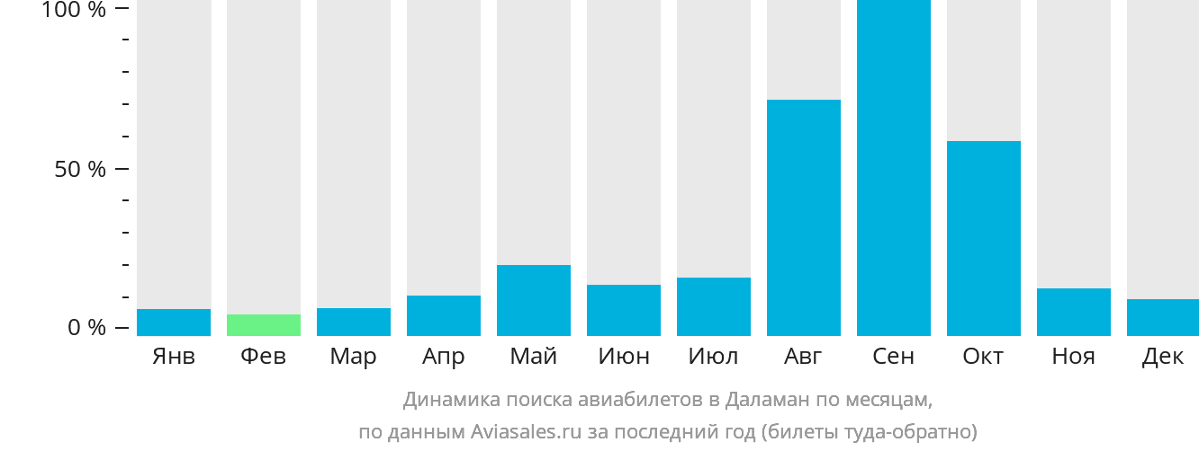Динамика поиска авиабилетов в Даламан по месяцам