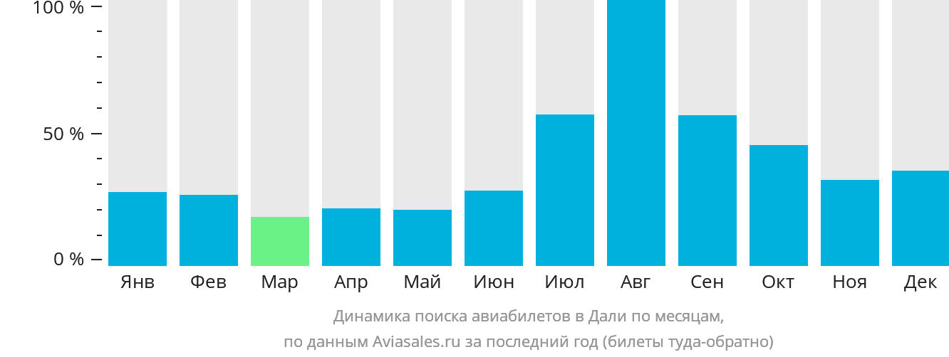 Динамика поиска авиабилетов в Дали по месяцам