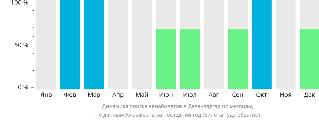 Динамика поиска авиабилетов в Даланзадгад по месяцам