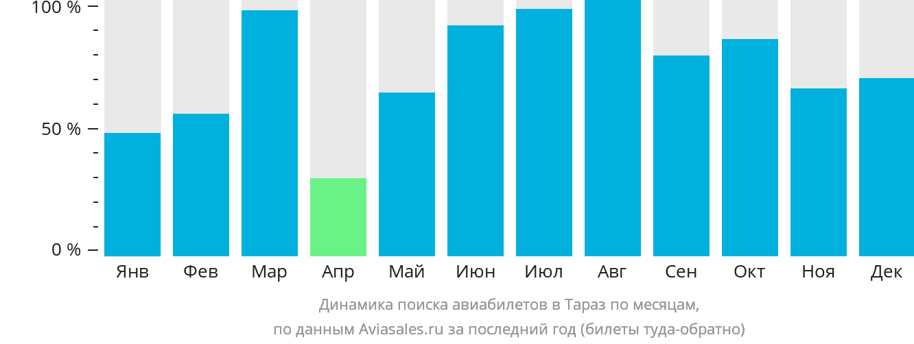 Динамика поиска авиабилетов в Тараз по месяцам