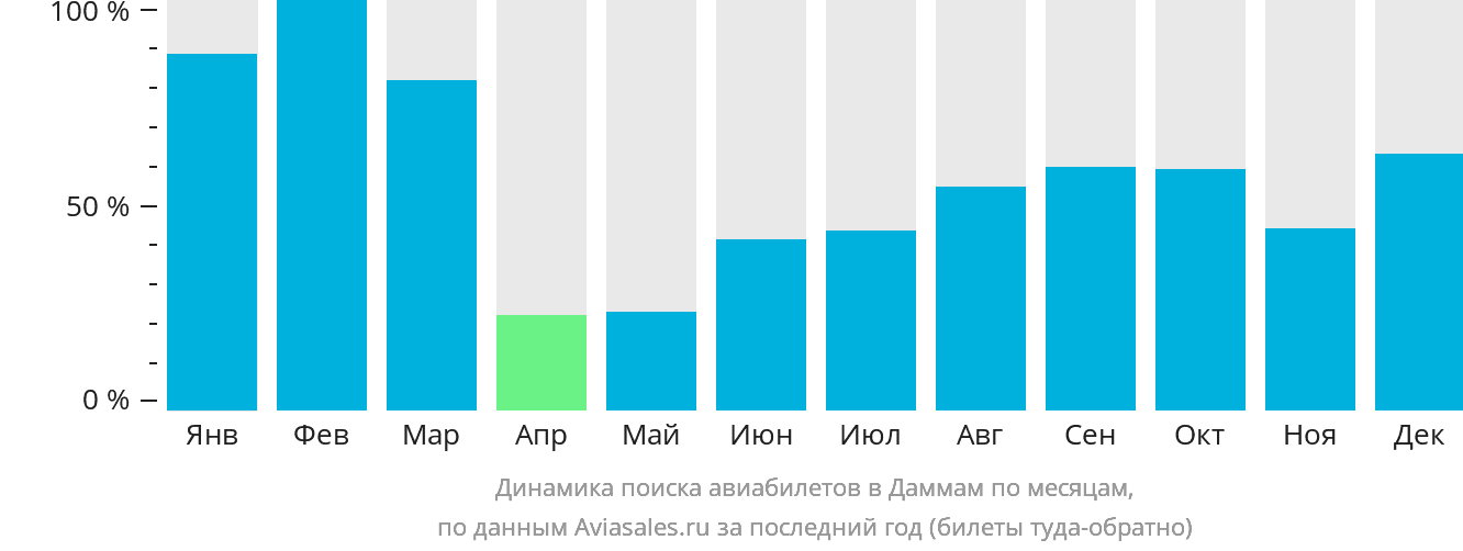 Динамика поиска авиабилетов в Даммам по месяцам