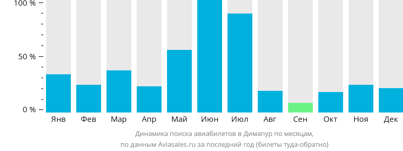 Динамика поиска авиабилетов в Димапур по месяцам
