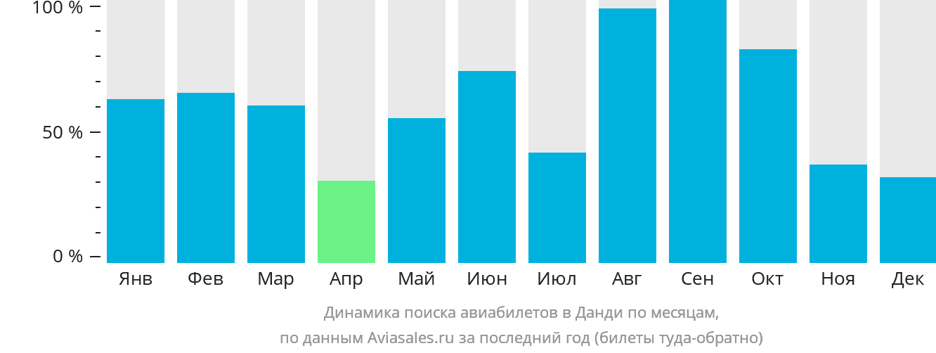 Динамика поиска авиабилетов в Данди по месяцам