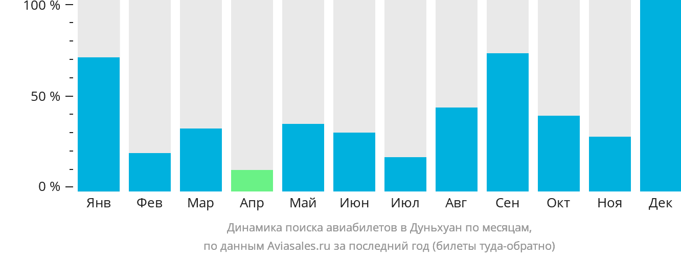 Динамика поиска авиабилетов в Дуньхуан по месяцам