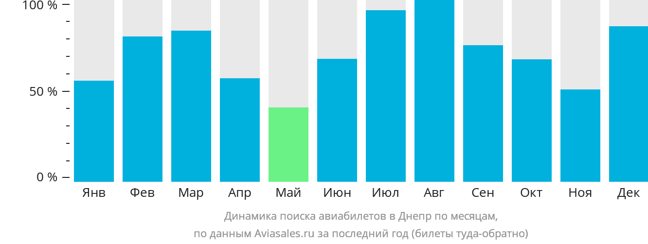 Динамика поиска авиабилетов в Днепр по месяцам