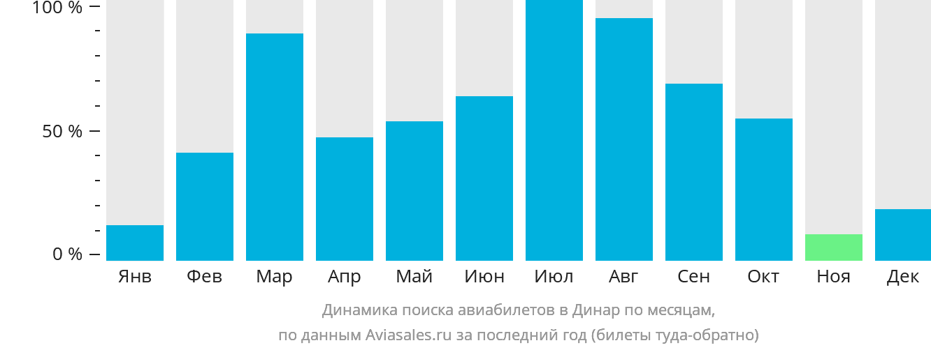 Динамика поиска авиабилетов в Динар по месяцам