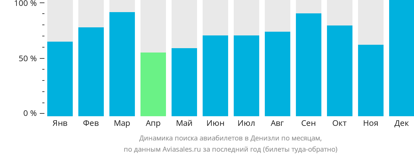 Динамика поиска авиабилетов в Денизли по месяцам