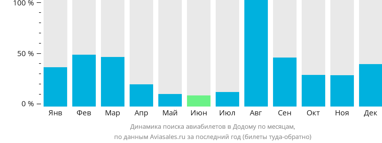 Динамика поиска авиабилетов в Додому по месяцам