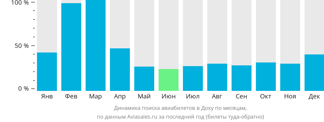 Динамика поиска авиабилетов в Доху по месяцам