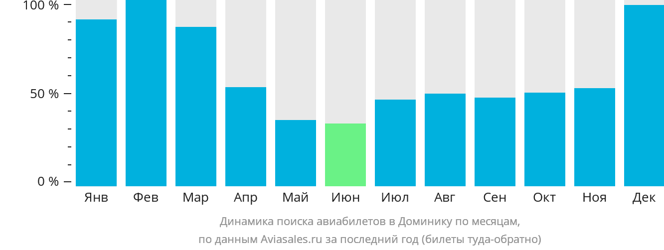 Динамика поиска авиабилетов в Доминику по месяцам