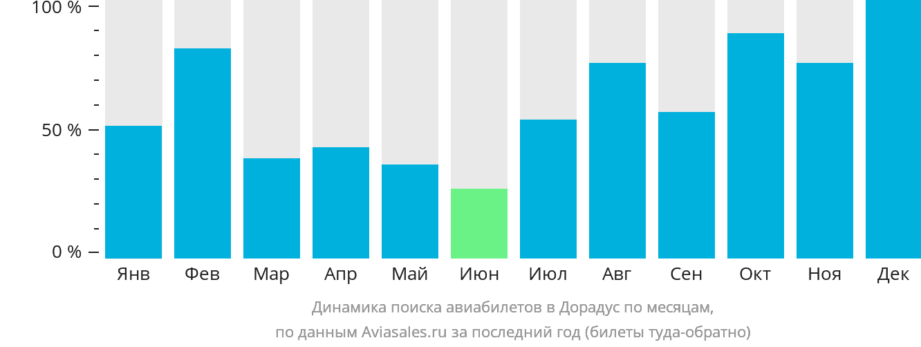 Динамика поиска авиабилетов в Дорадус по месяцам