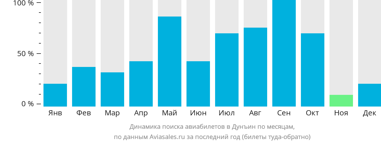 Динамика поиска авиабилетов в Дунъин по месяцам