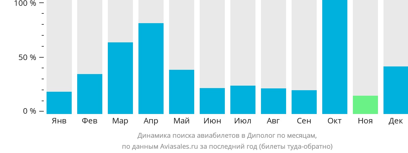 Динамика поиска авиабилетов в Диполог по месяцам
