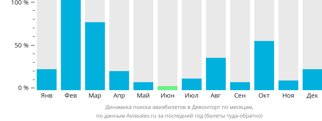 Динамика поиска авиабилетов в Девонпорт по месяцам