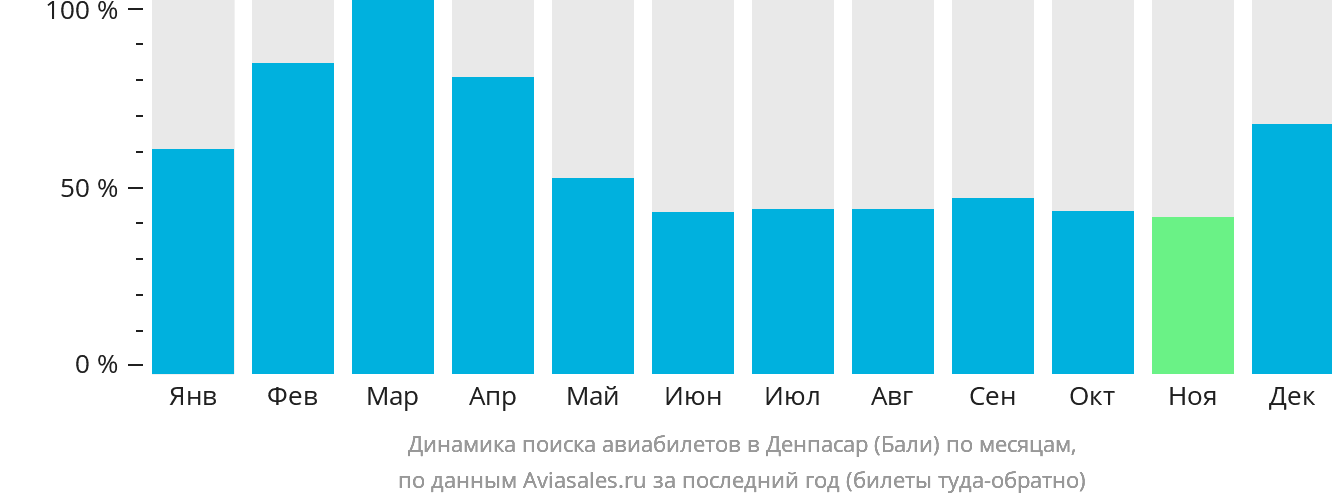 Динамика поиска авиабилетов в Денпасар (Бали) по месяцам