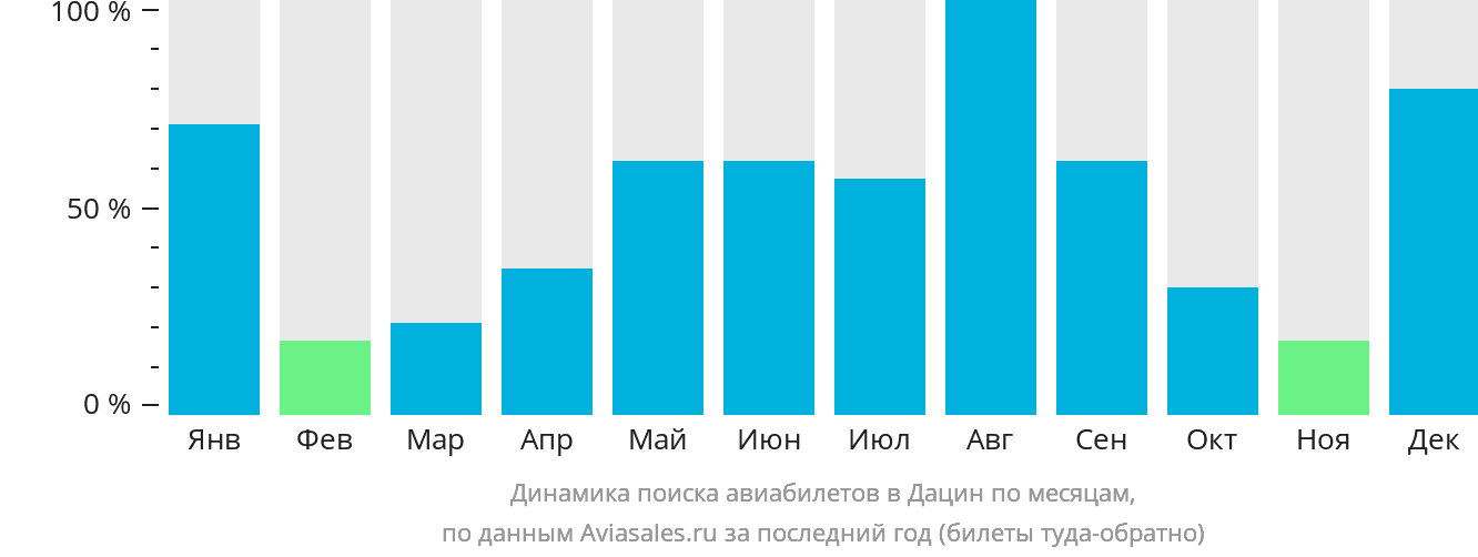 Динамика поиска авиабилетов в Дацин по месяцам