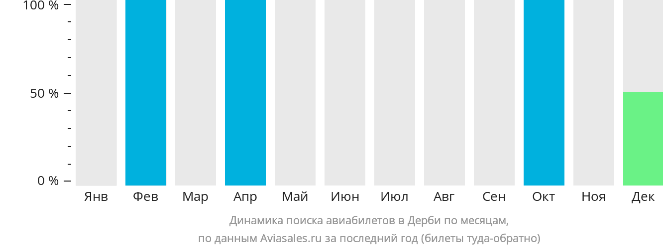 Динамика поиска авиабилетов в Дерби по месяцам