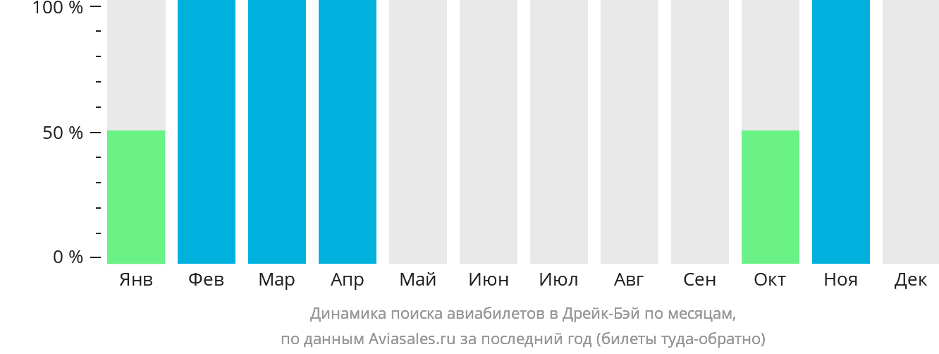 Динамика поиска авиабилетов в Дрейк-Бэй по месяцам