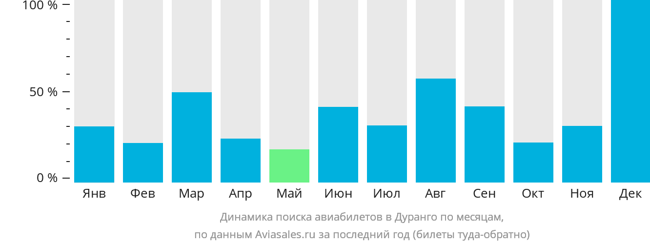 Динамика поиска авиабилетов в Дуранго по месяцам