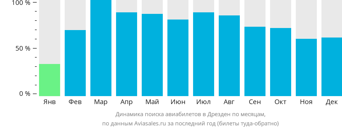 Динамика поиска авиабилетов в Дрезден по месяцам