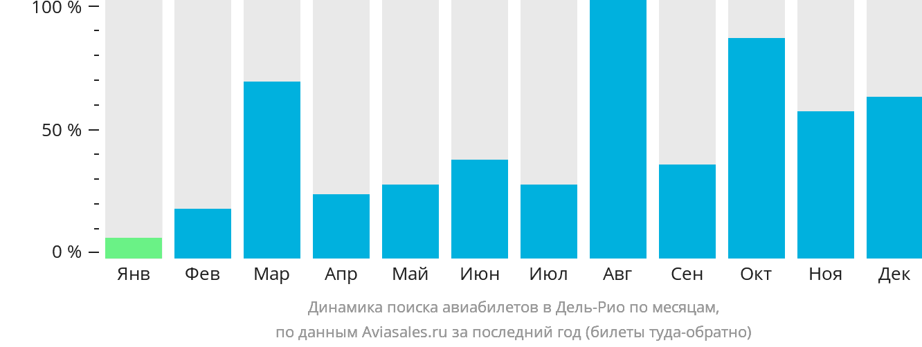 Динамика поиска авиабилетов в Дель-Рио по месяцам