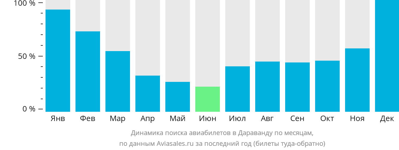 Динамика поиска авиабилетов в Дараванду по месяцам